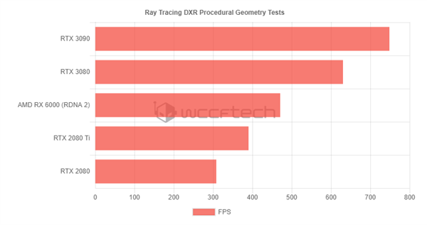 Ӳٹ׷ܶԱȣRTX 3080RX 6800XT 33%