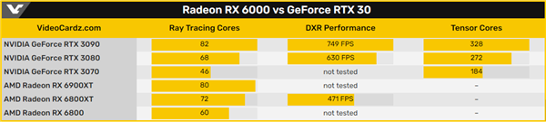 Ӳٹ׷ܶԱȣRTX 3080RX 6800XT 33%