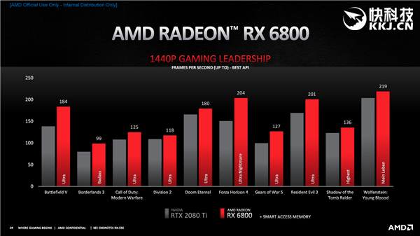 AMD RX 6800/6900ϵʽȻƷRTX 30904000