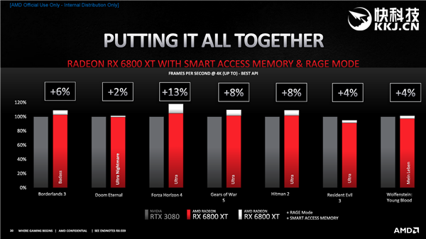 AMD RX 6800/6900ϵʽȻƷRTX 30904000