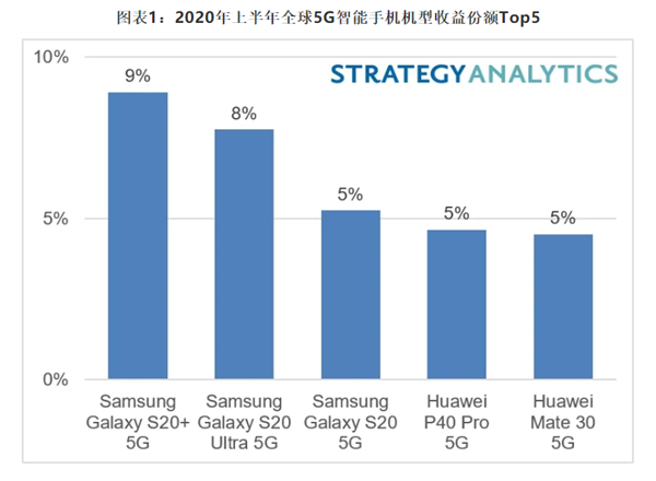 ȫ5Gֻа񹫲ΪP40 Pro ǰǰռ