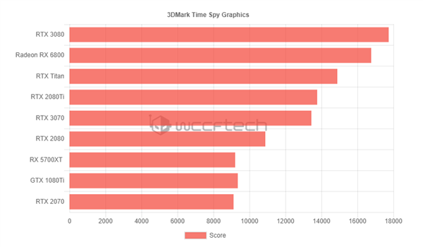 AMD RX 6800 DX12׼Ϸܷع⣺ȡRTX 3070ѹ