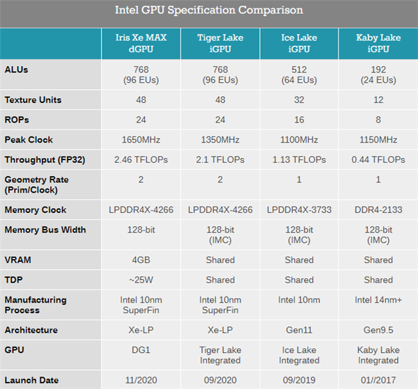 Intel׿漶DG1ԣСOEM