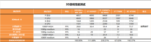 Intel XeԿٲ⣺ȴAMD7 APU