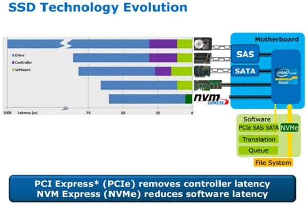 PCIe 4.0NVMeײ SSDٶսٶȼ