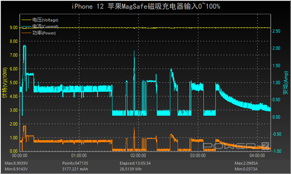 iPhone 12 MagSafe⣺ʽеʤٶȵ