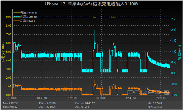 iPhone 12 MagSafe⣺ʽеʤٶȵ