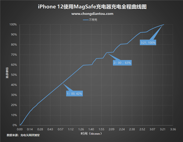 iPhone 12 MagSafe⣺ʽеʤٶȵ