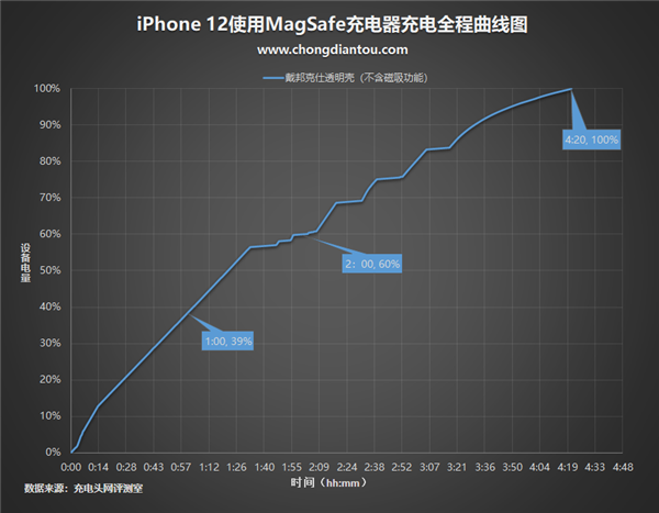 iPhone 12 MagSafe⣺ʽеʤٶȵ