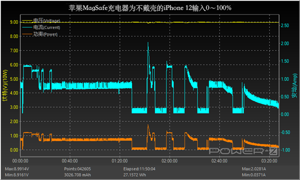 iPhone 12 MagSafe⣺ʽеʤٶȵ