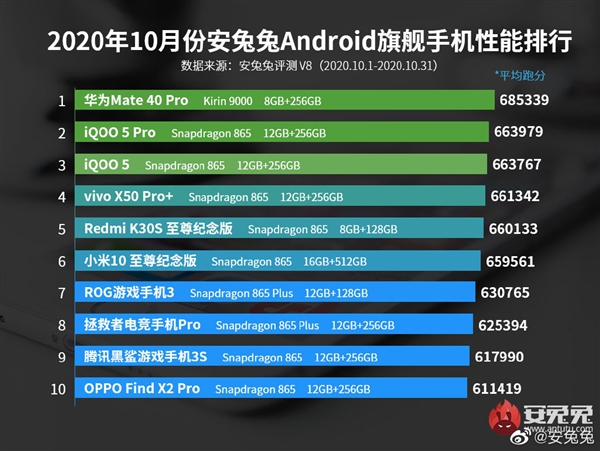 10°׿ܰ񣺻ΪMate40 Proһ 9000ѹ865