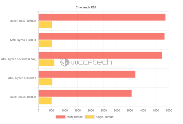 AMD5 5600X͵ܣѹȡ7 3700X