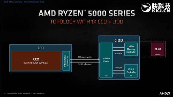 AMD Zen3ܹȽҿܱ39