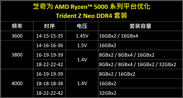 ֥淢216GB DDR4-4000Ʒڴ棺רΪ5000Ż