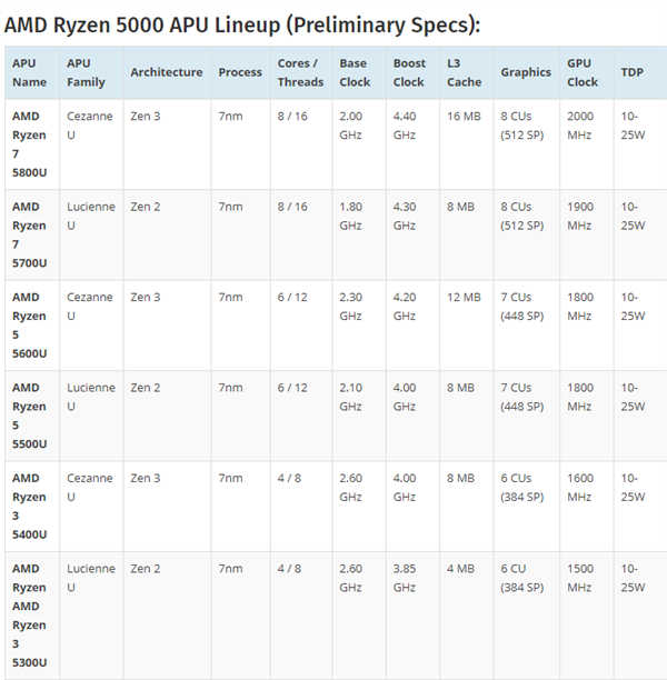 AMD7 5700Uĺ곞ʼǱع⣺̡߳Ƶ