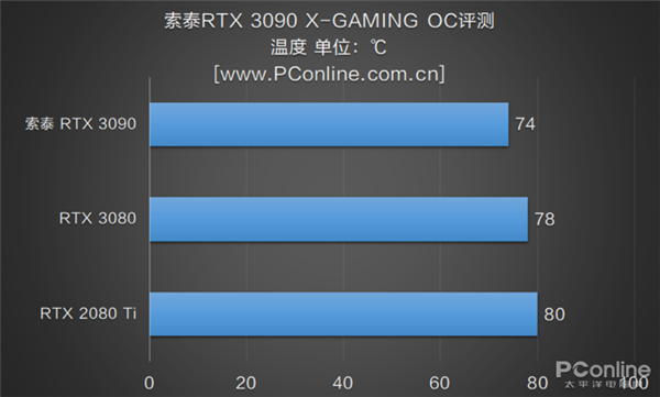 ȹ ̩RTX 3090 X-GAMING OC֣ߵĶ