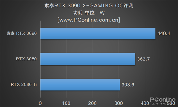 ȹ ̩RTX 3090 X-GAMING OC֣ߵĶ