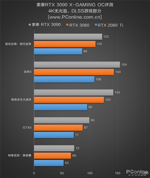 ȹ ̩RTX 3090 X-GAMING OC֣ߵĶ