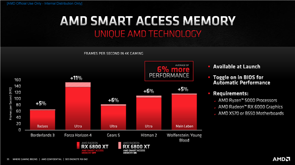 AMD RX 6000ܹأҼѪ54