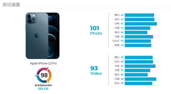 iPhone 12 Pro DXOֹֻܷŵ