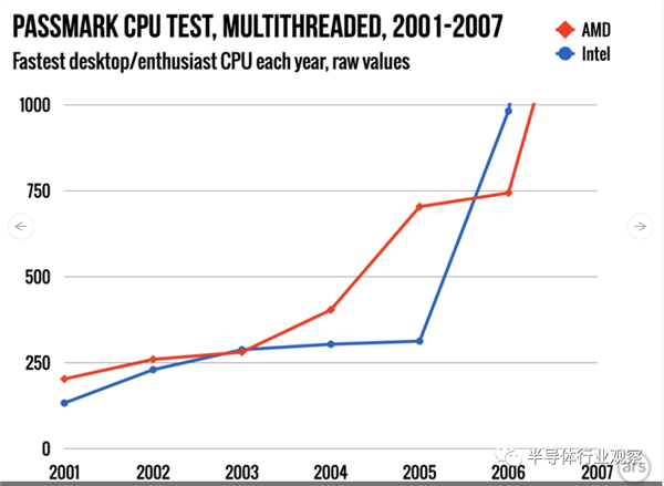 IntelAMDĹ