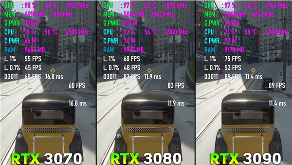 5499ԪRTX 3080ֻ10GBԴ ʵ⣺