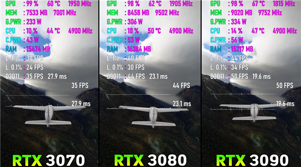 5499ԪRTX 3080ֻ10GBԴ ʵ⣺