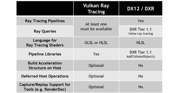 Vulkan׷ٱ׼ʽԽDX12κGPU