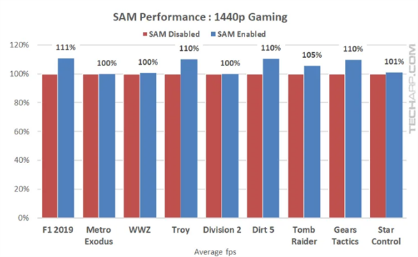 5000+RX 6000 AMD SAMʵ⣺ܴ14%