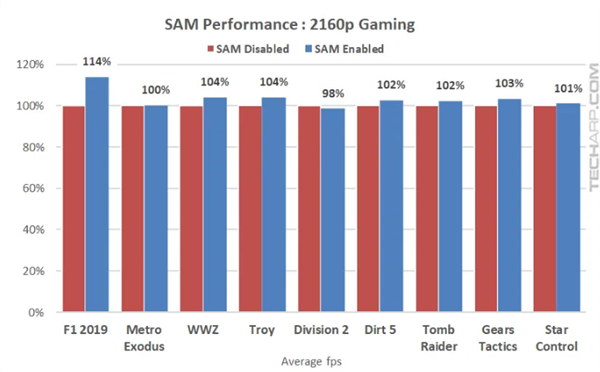 5000+RX 6000 AMD SAMʵ⣺ܴ14%