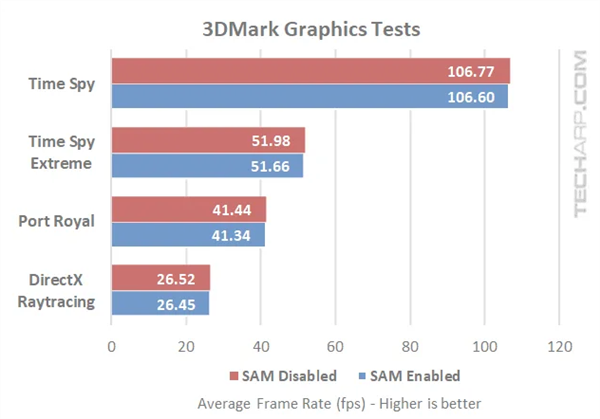 5000+RX 6000 AMD SAMʵ⣺ܴ14%