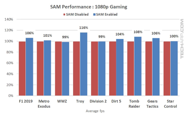 5000+RX 6000 AMD SAMʵ⣺ܴ14%