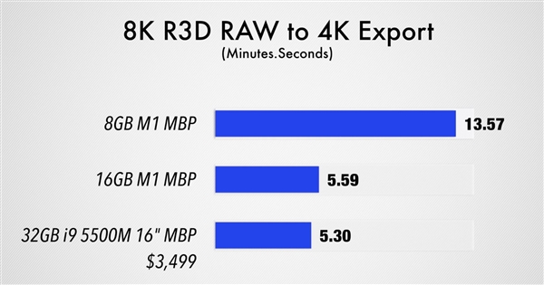 8GB16GB RAM M1 MacBook ProܶԱȣ첻