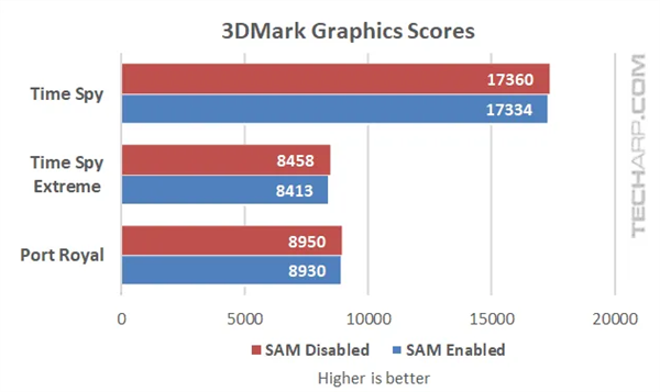 5000+RX 6000 AMD SAMʵ⣺ܴ14%