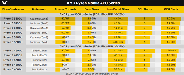 Zen3ᱡ콢7 5800U״Ƶ4.4GHz