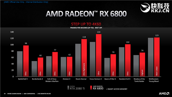 AMD4KϷ׼RX 6800Կ