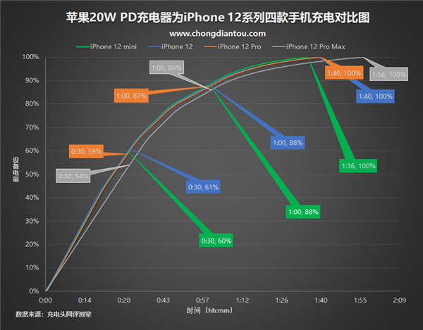 39ԪiPhone 12䣿