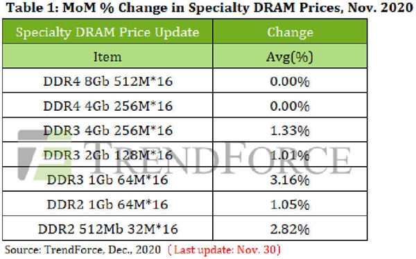DDR4内存价格没变 DDR3、DDR2率先开涨：越来越少