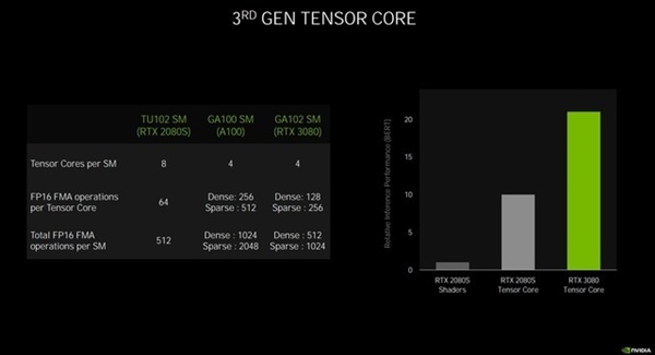 ܷ NVIDIA Ampereܹ