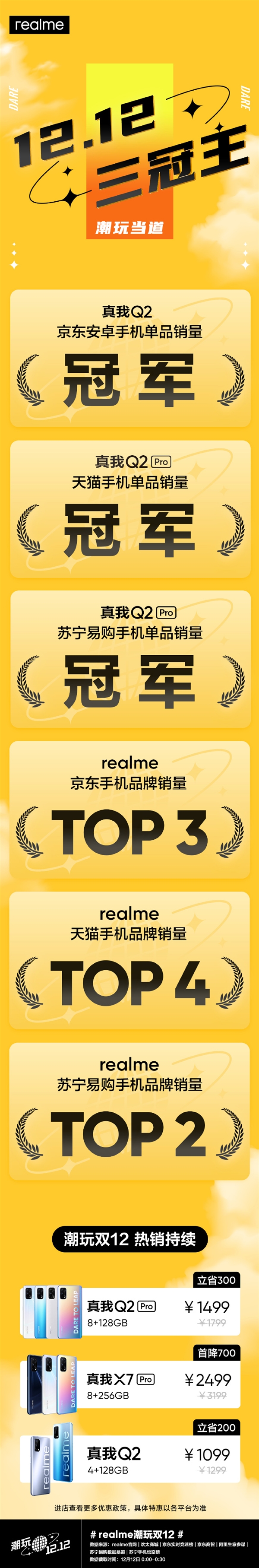 1099realme Q2ϵ˫12ն񾩶èNo.1