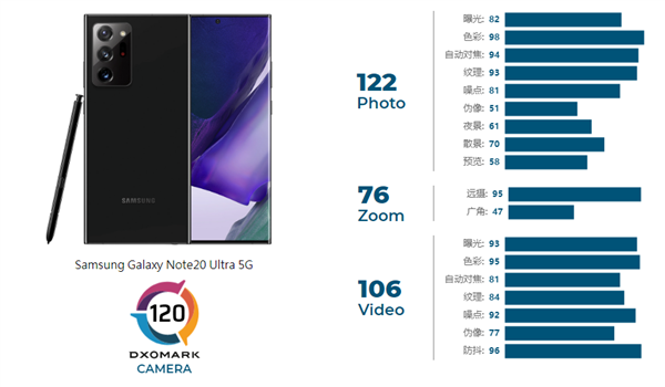 DXONote20 Ultra 5Gֻյ÷֣117֡Exynos