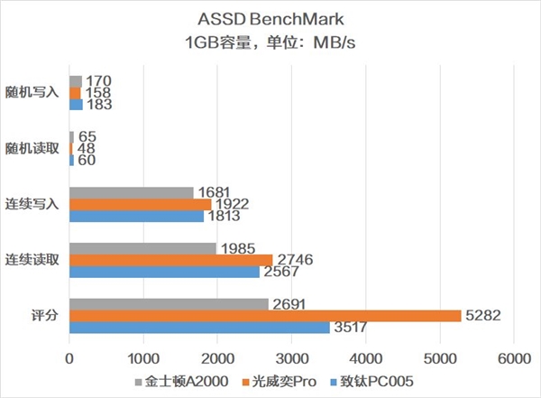 йо˭ǿNVMe SSD۷Ծ PC005 VSPRO