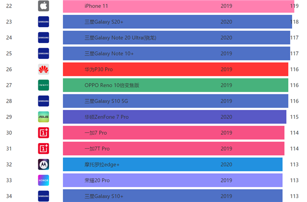 DXONote20 Ultra 5Gֻյ÷֣117֡Exynos