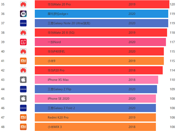 DXONote20 Ultra 5Gֻյ÷֣117֡Exynos