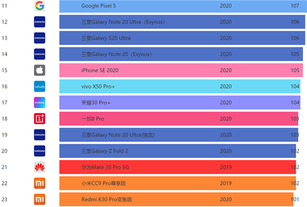 DXONote20 Ultra 5Gֻյ÷֣117֡Exynos