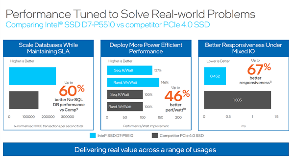 Intelȫ׷144QLC SSD30.72TBTLC