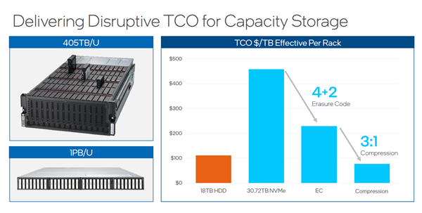 Intelȫ׷144QLC SSD30.72TBTLC