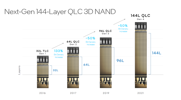 Intelȫ׷144QLC SSD30.72TBTLC