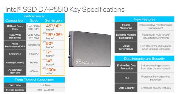 Intelȫ׷144QLC SSD30.72TBTLC