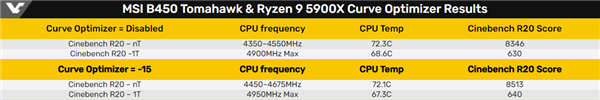 ΢B450֧AMDѹƵ񼼣CPUƵʱƽ5GHz